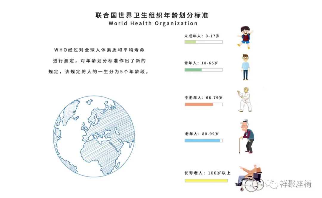 2020年聯(lián)合國世衛(wèi)組織對人類年齡階段重新定義，65歲的你是青年人(圖2)